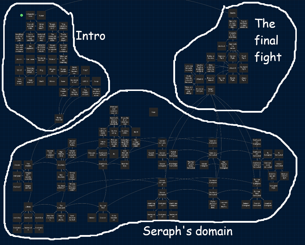 The overview in Twine, a mess of connected states which are grouped into the three parts mentioned.